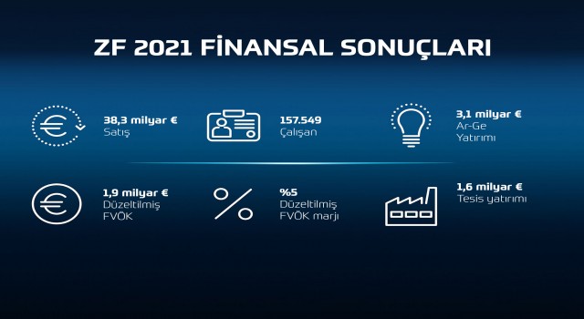 ZF, 2021’de Satış ve Karlılık Hedeflerini Gerçekleştirdi