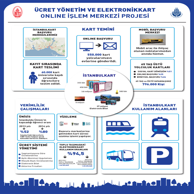 İstanbulkarta En Verimli Proje Ödülü